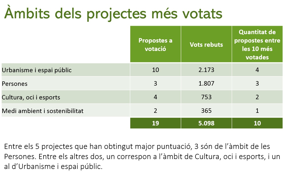 Resultat Pressupost Participatiu 2018 vots per àmbits verd Resultat Pressupost Participatiu 2018 vots per àmbits verd