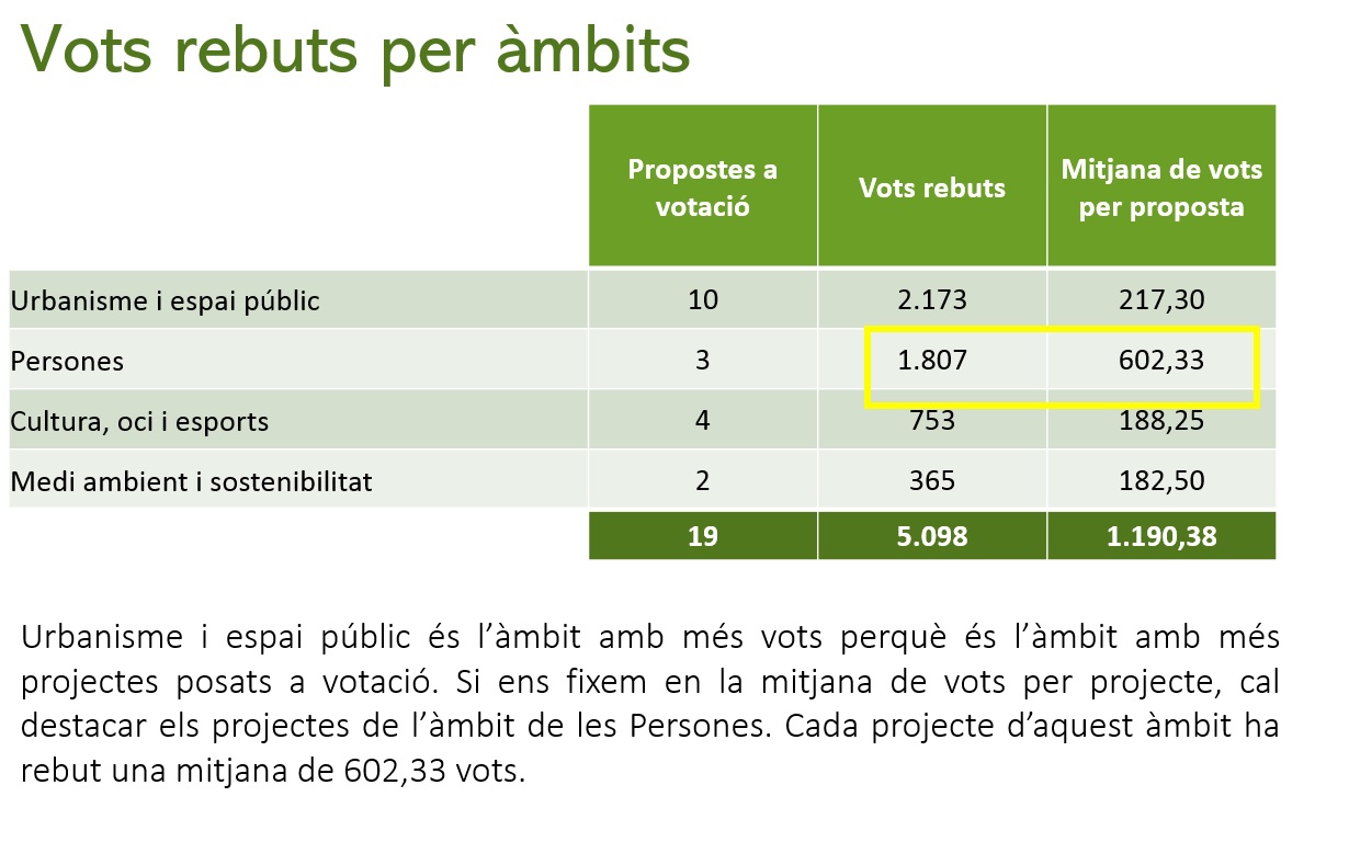 Resultat Pressupost Participatiu 2018 àmbits més votats verd Resultat Pressupost Participatiu 2018 àmbits més votats verd